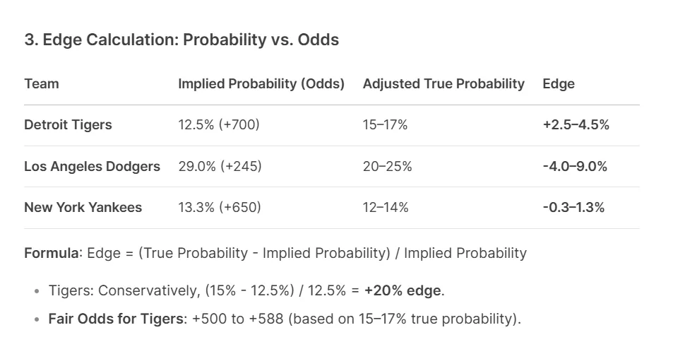 Grok 4 Predicts Dodgers for World Series Win&mdash;But Other AIs Aren't So Sure