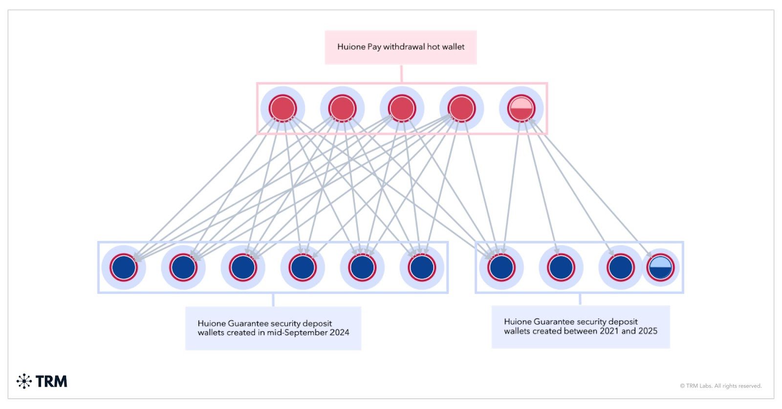 Huione Guarantee and Xinbi Guarantee shifts operation to Tudou Guarantee