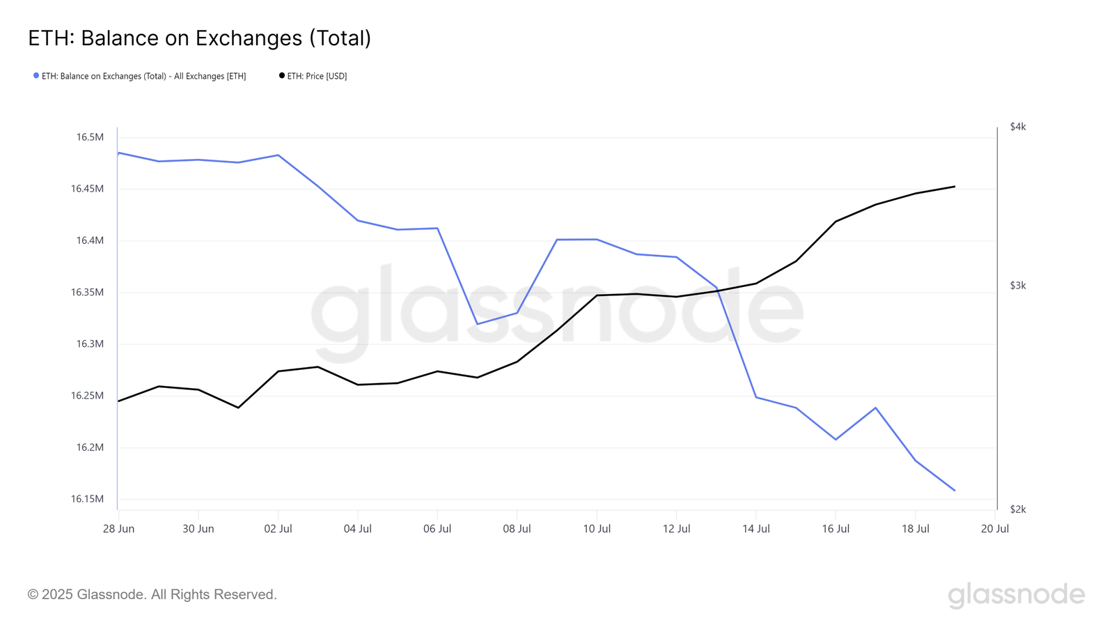 Ethereum Price Nears $4,000 Psychological Level &ndash; What&rsquo;s Next?