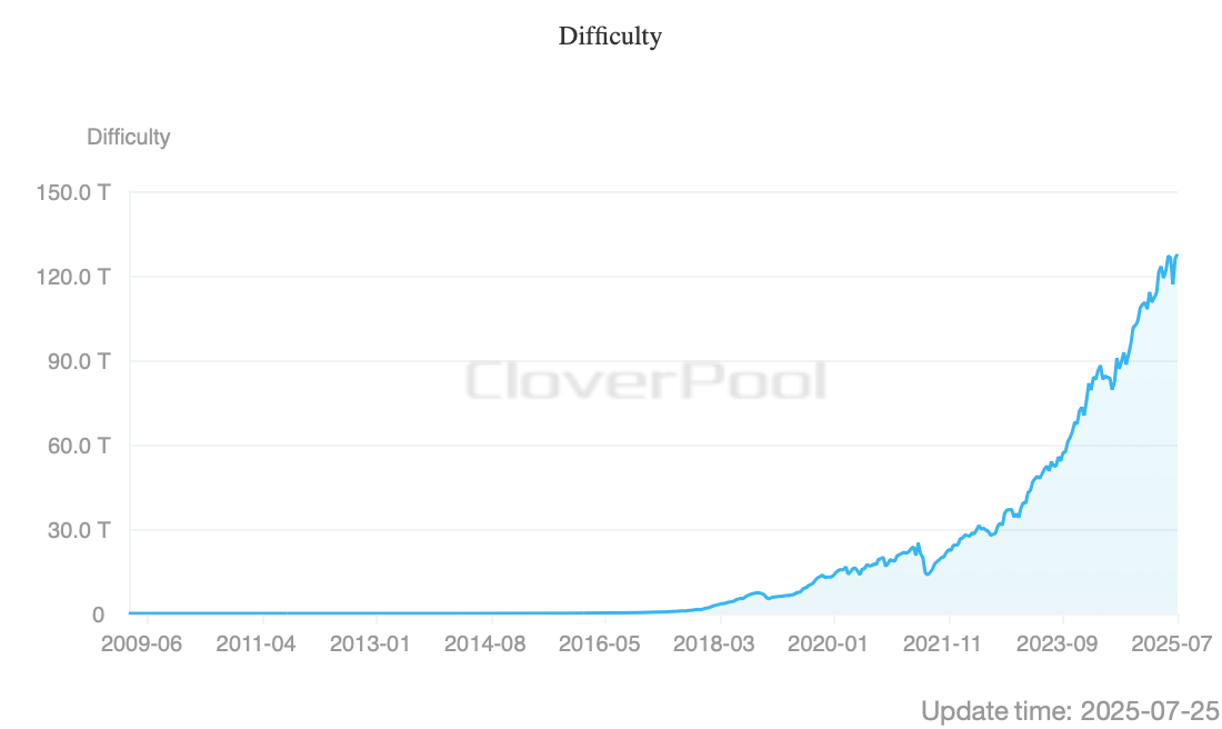 Block Hunt Intensifies as Bitcoin Difficulty Climbs 1.07% Block Hunt Intensifies as Bitcoin Difficulty Climbs 1.07%