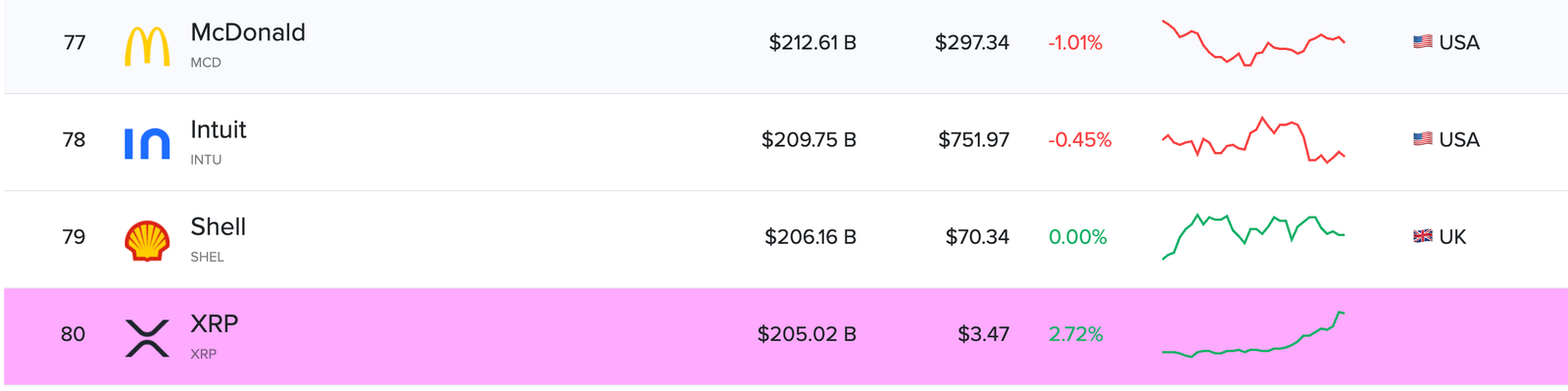 XRP on Track to Surpass McDonald's by Market Cap
