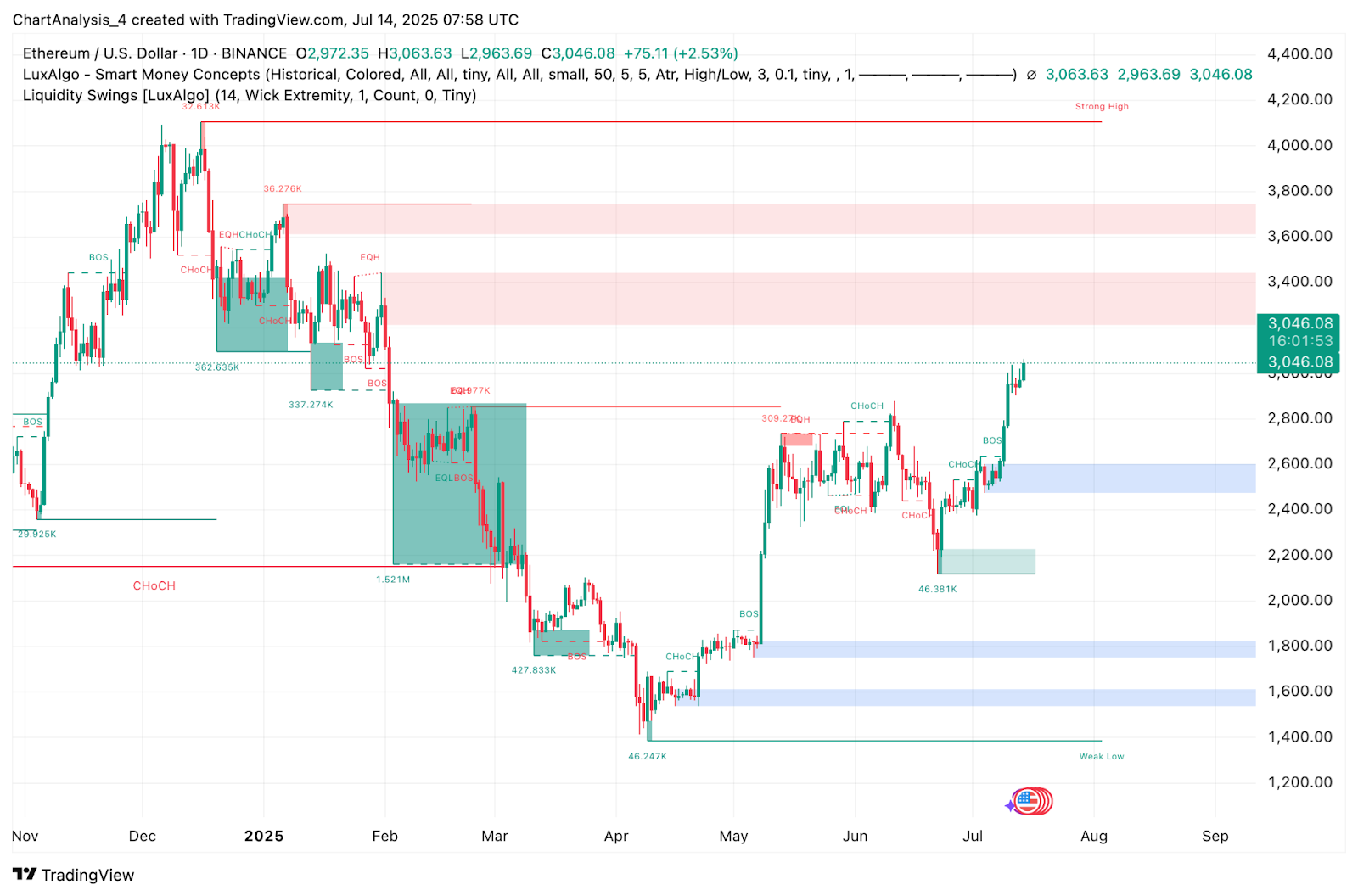 Ethereum (ETH) Price Prediction for July 15