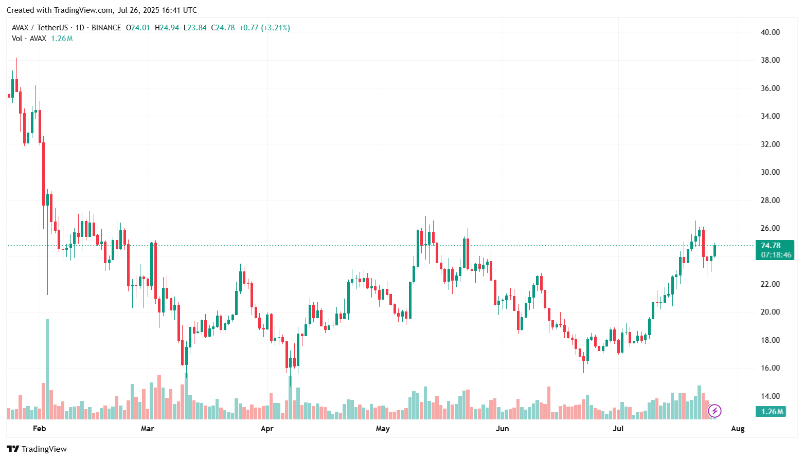 AVAX Ready For Range Breakout &ndash; Bulls Eye $36 Price Target