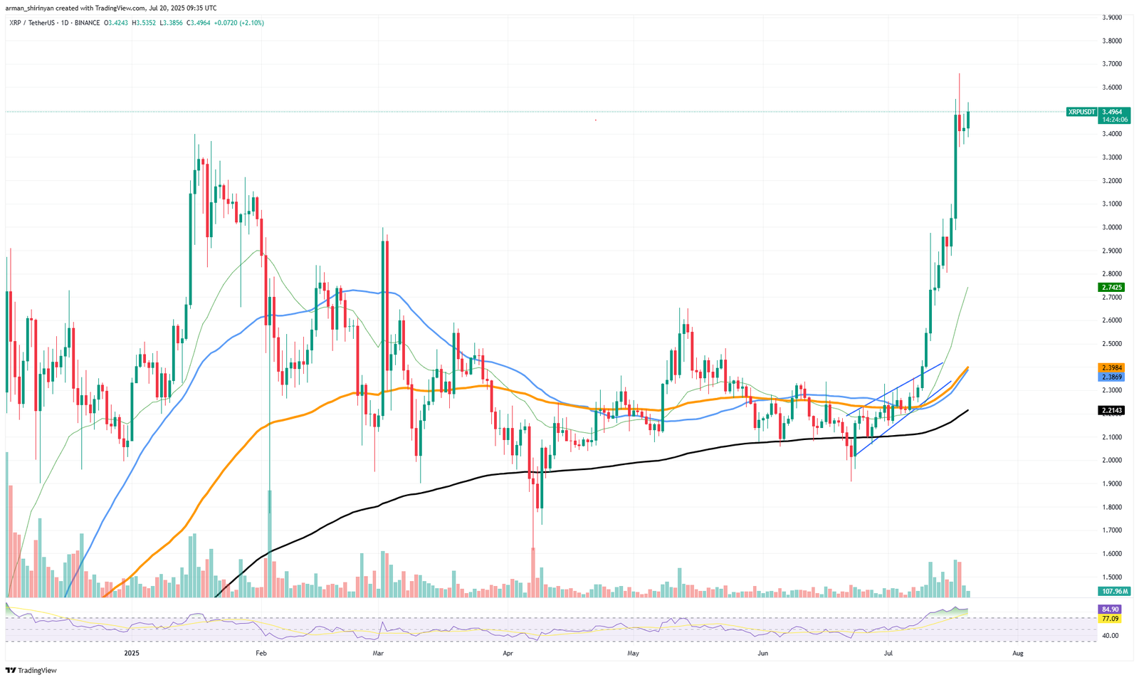 XRP: 1,727,602,016 in 24 Hours, Enormous Skyrocket