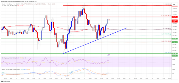 Bitcoin Price Aims Fresh Gains After Consolidation: Can the Rally Resume?