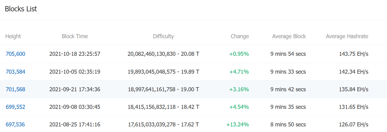 Bitcoin (BTC) Average Hashrate Spikes to 1 ZH/s for First Time Ever