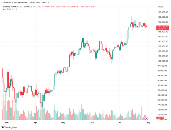 Bitcoin Overheating Signals Easing &ndash; Is A Second-Half Rally Ahead?