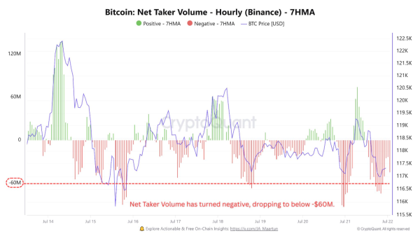 Bitcoin Holds Strong as Whales Absorb Binance Retail Selling