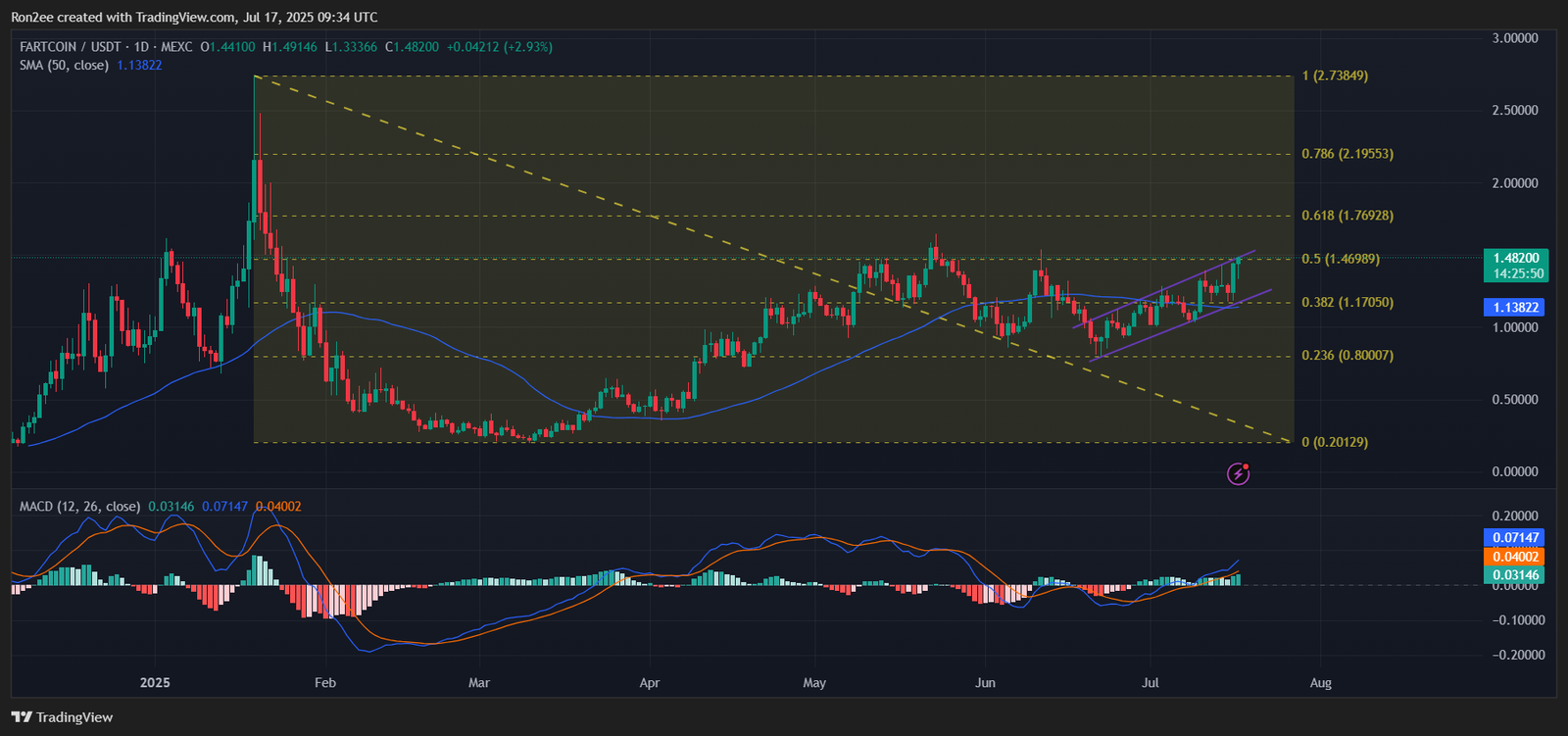 Best memecoins to buy right now: SPX, FLOKI, FARTCOIN