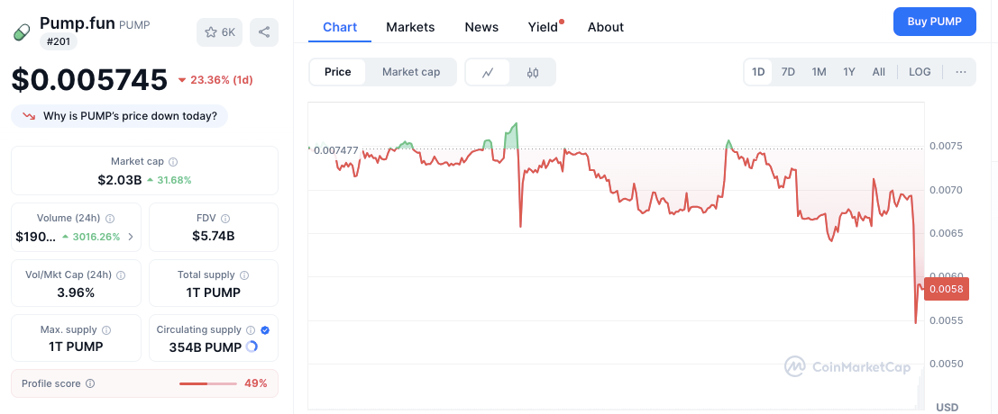 Pump.fun Sends 13.75 Billion PUMP Tokens to Wintermute, Price Craters 22%