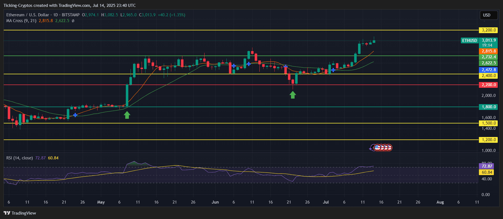 Ethereum Price Prediction: ETH Coin Breaks $3K &ndash; Is $3,200 Next?