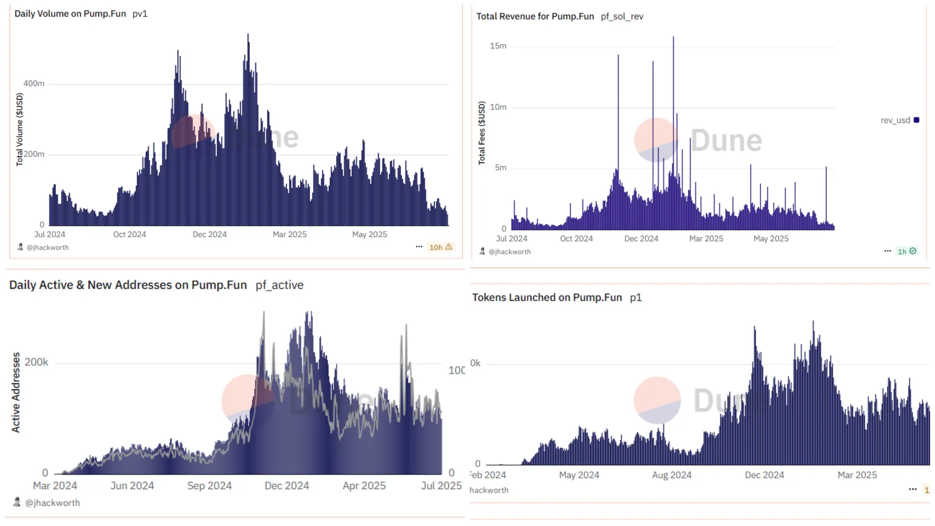 Why Won&rsquo;t PUMP Stop Dumping? Bears Are in Complete Control: Analysis
