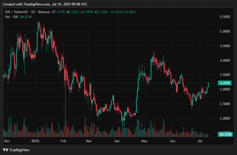 Best cryptocurrency to invest in 2025 – BONK, HYPE, TAO, FARTCOIN, PENGU, SUI, DOGE, NEIRO Best cryptocurrency to invest in 2025 – BONK, HYPE, TAO, FARTCOIN, PENGU, SUI, DOGE, NEIRO