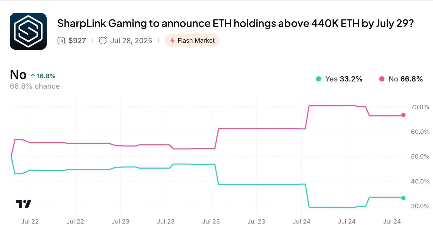 Myriad Moves: Will SharpLink Buy More Ethereum? And PUMP vs Fartcoin, Who Wins?