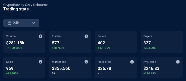 Ozzy Osbourne&rsquo;s passing sparks 400% surge in CryptoBatz NFTs