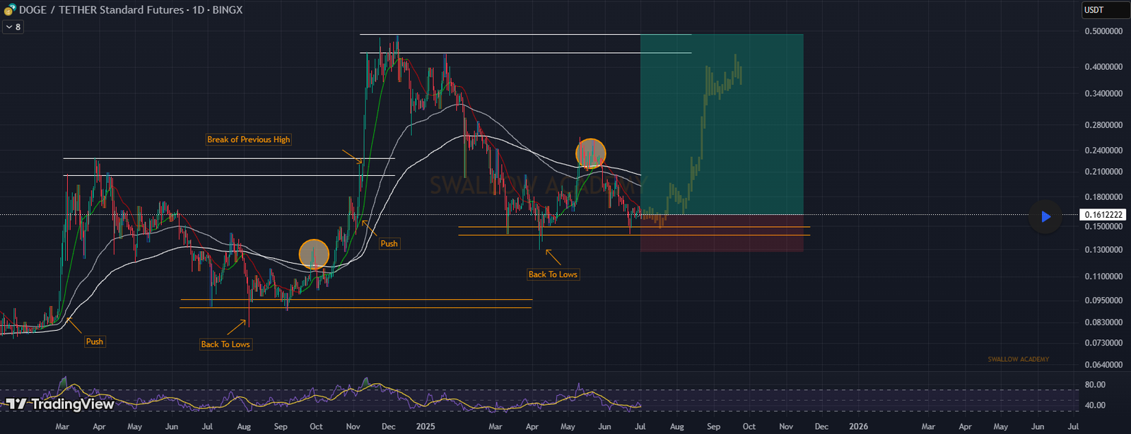 Here&rsquo;s the Ideal Dogecoin Buying Opportunity for a 200% Rally: Top Analyst