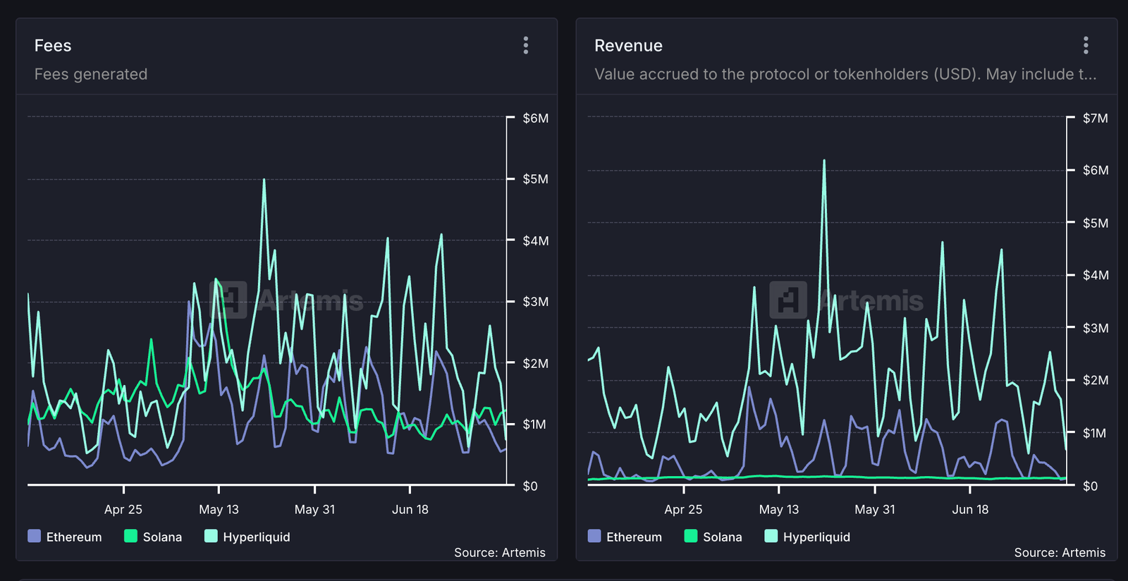 Hyperliquid Leads DeFi Protocols in Daily Revenue, Outpacing Ethereum and Solana
