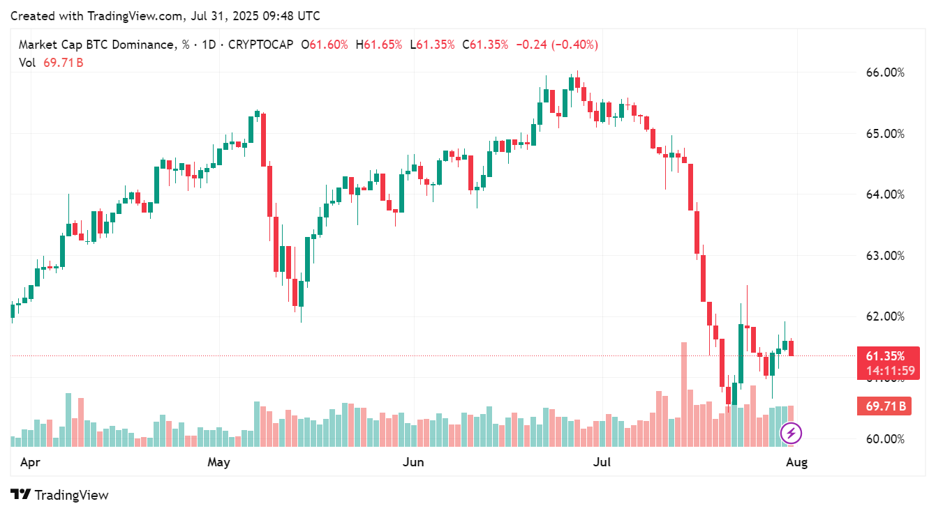 Bitcoin dominance continues to shrink, which altcoins are poised for a breakout?