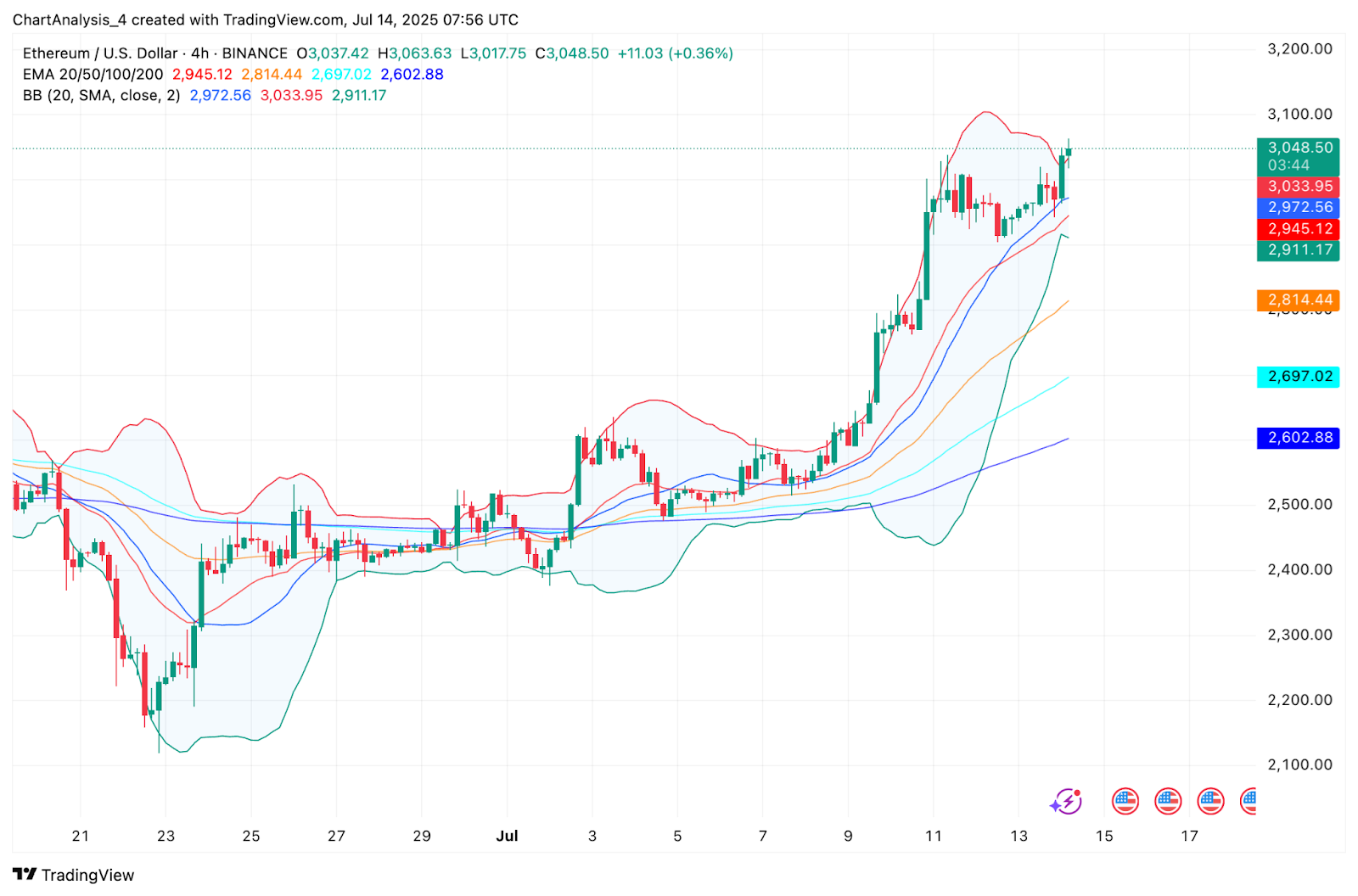 Ethereum (ETH) Price Prediction for July 15