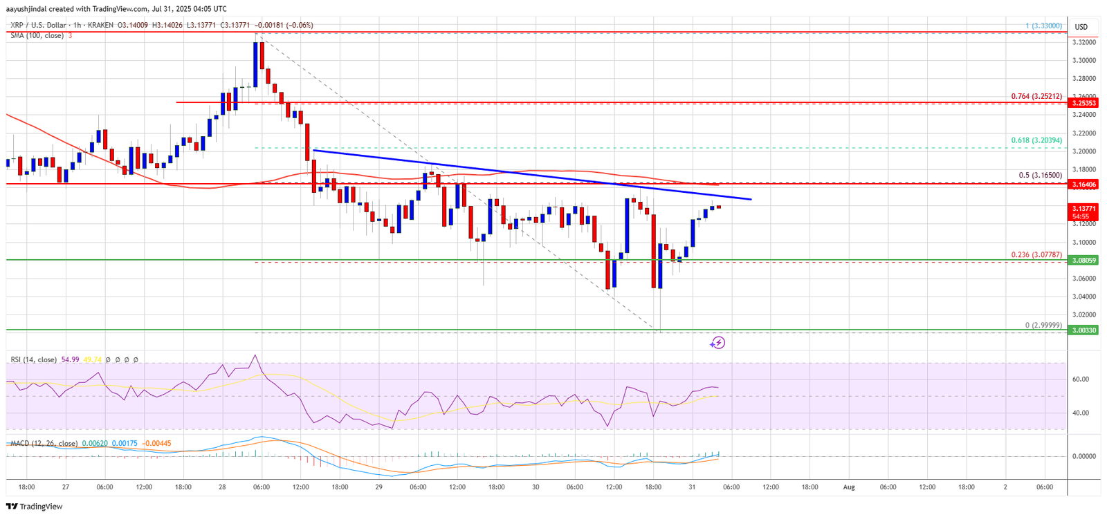 XRP Price Consolidation Deepens – Resistance Still Capping Upside XRP Price Consolidation Deepens – Resistance Still Capping Upside