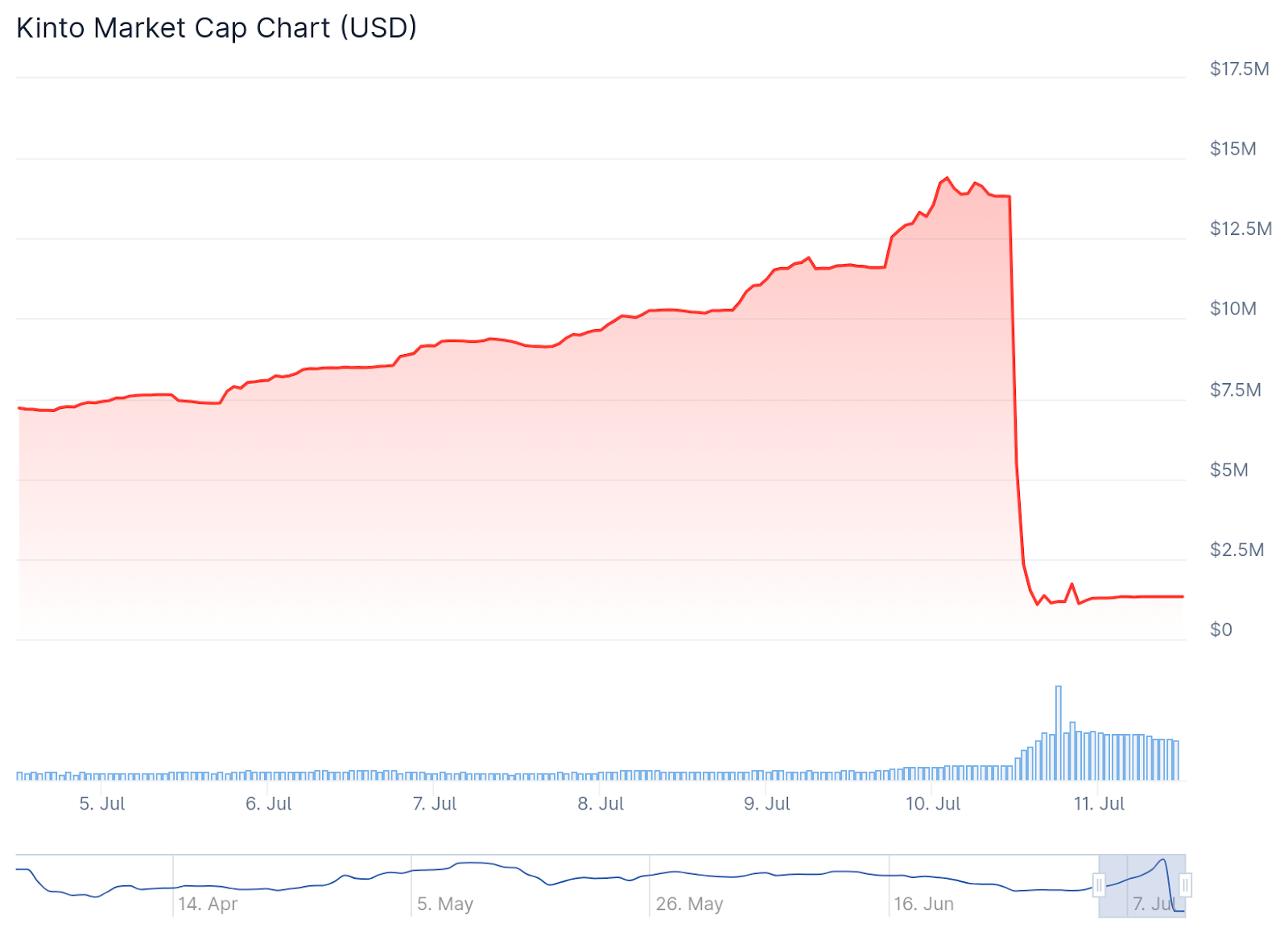Kinto Token Tanks 90% as Backdoor Disclosure Lets Attacker Mint 110,000 Tokens and Drain Liquidity Pools