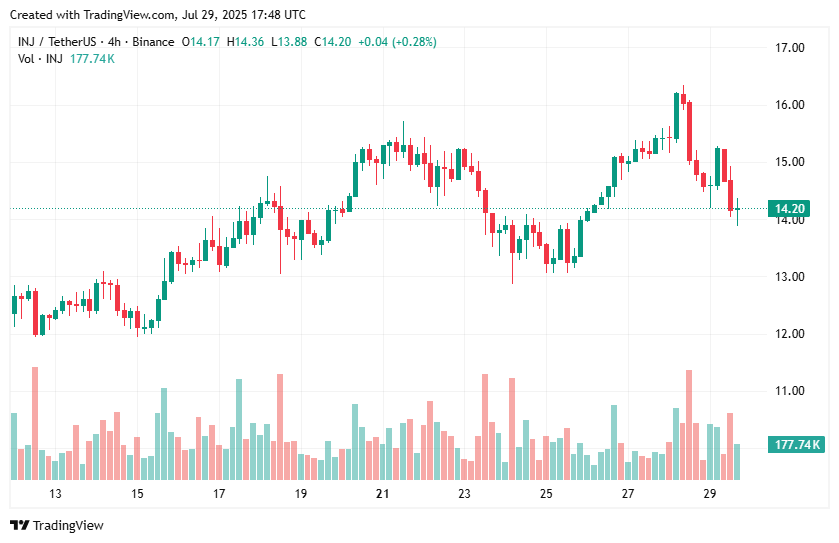 Injective price pares gains after ETF-driven spike