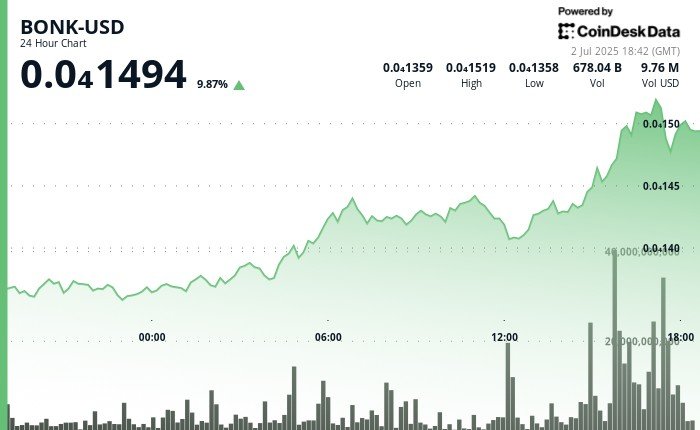 BONK Surges 10% as Tuttle Capital Sets July 16 as Earliest Launch Date for Its 2X Leveraged ETF