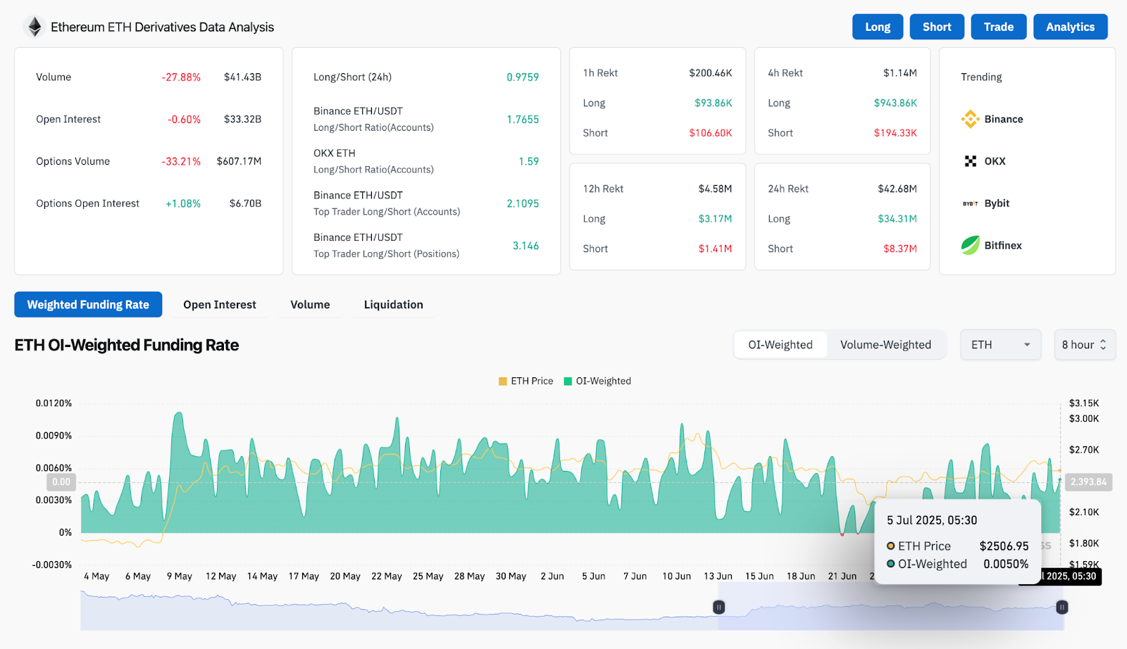 Ethereum (ETH) Price Prediction for July 6, 2025: Can ETH Break Out After Retesting $2,520?