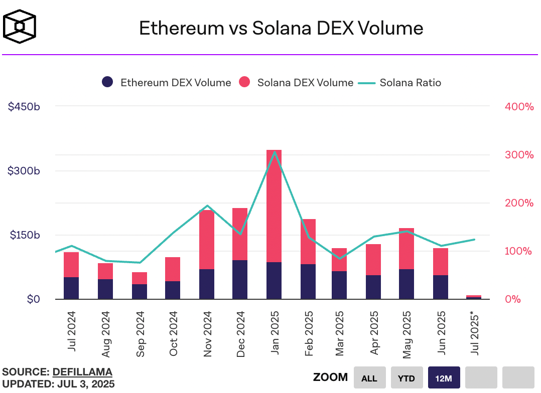 Ethereum loses to rival Solana in dApp revenue: Will SOL rally to $200 in July?