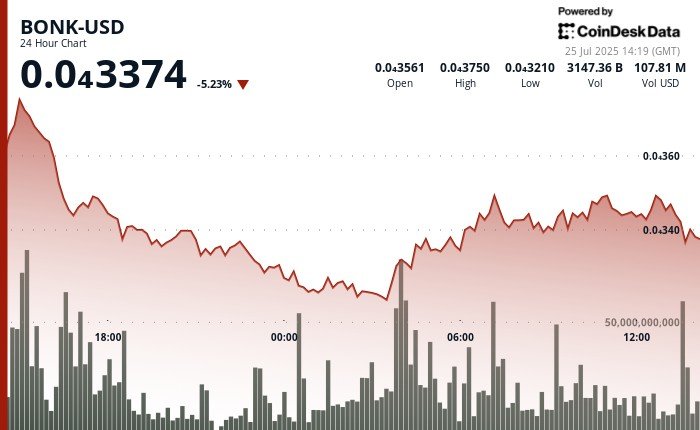 BONK Drops 9% From Peak as Exchange Transfers Overwhelm Burn News
