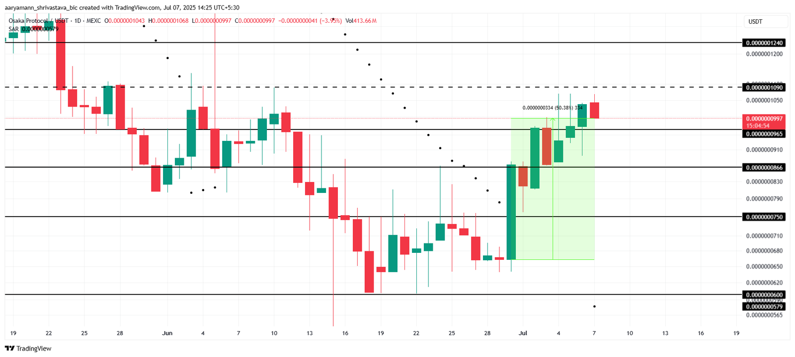 3 Meme Coins To Watch In The Second Week Of July