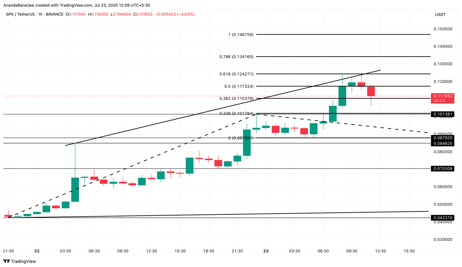 Spark (SPK) Eyes Pattern Breakout, but a New All-Time High Might Have to Wait