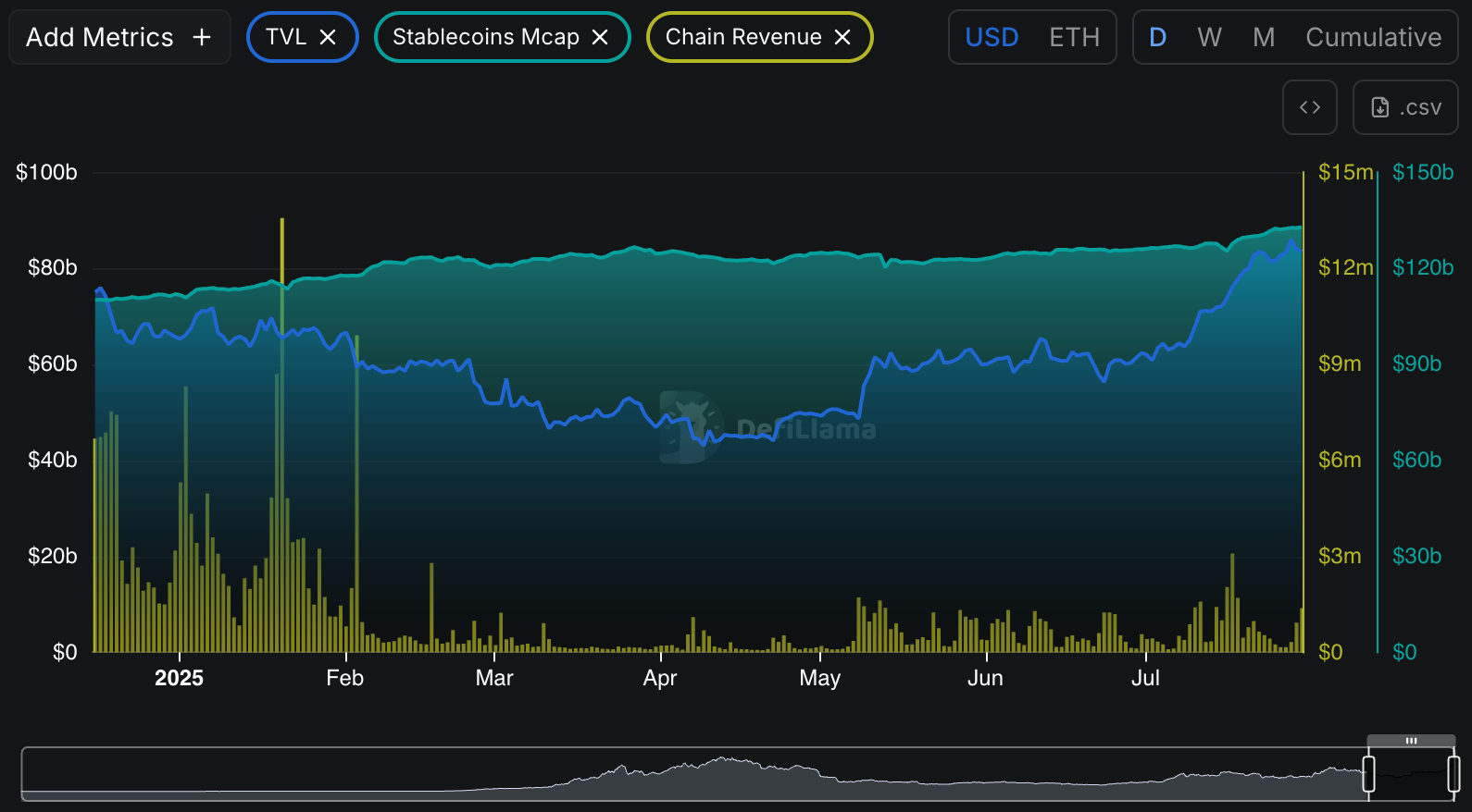 Three reasons why Ethereum rally to $10K dream is alive in 2025