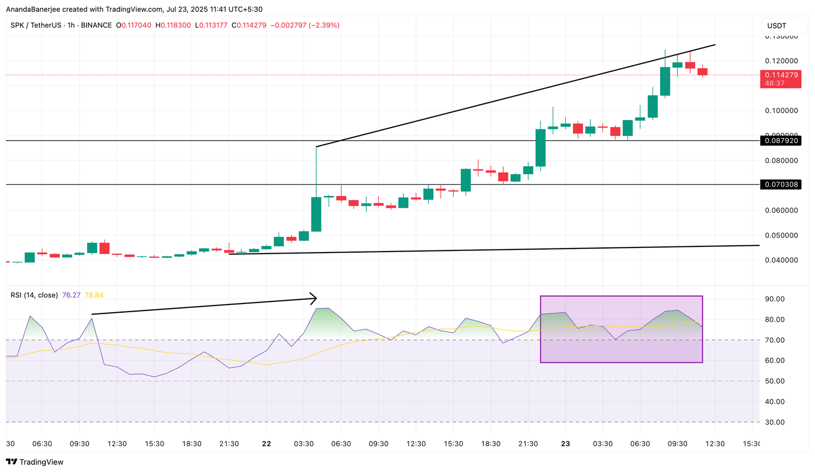 Spark (SPK) Eyes Pattern Breakout, but a New All-Time High Might Have to Wait