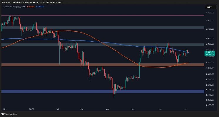 Ethereum Gains 4% This Week, What are the Next Targets? ETH Price Analysis