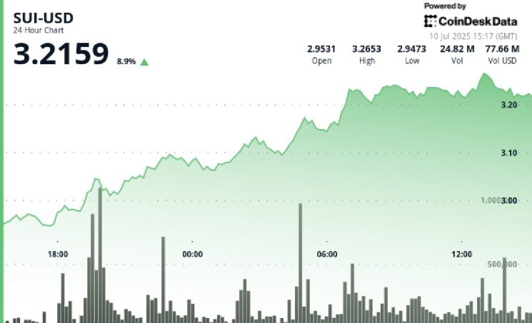 Sui Rallies Nearly 10% in Bullish Breakout