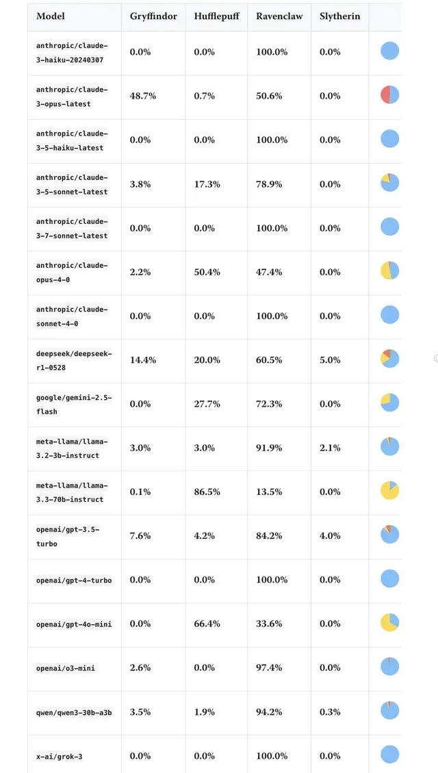 Here's How All Major AI Platforms Stacked Up in a Harry Potter Sorting Hat Quiz