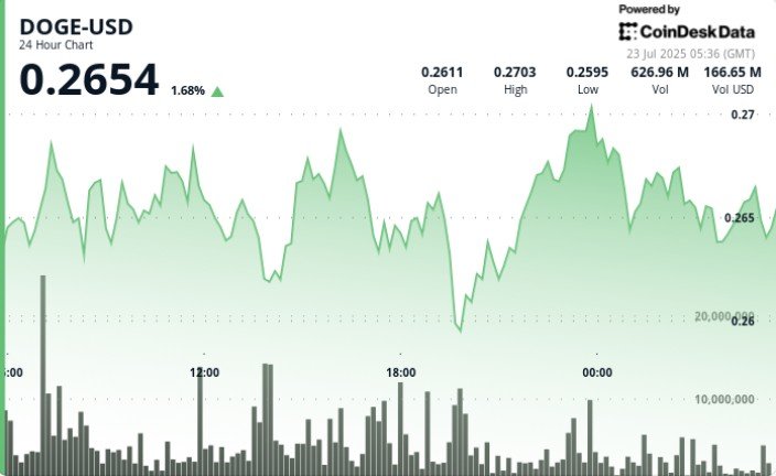 DOGE Volume Spikes 75% Above Average as Traders Defend $0.26 Floor