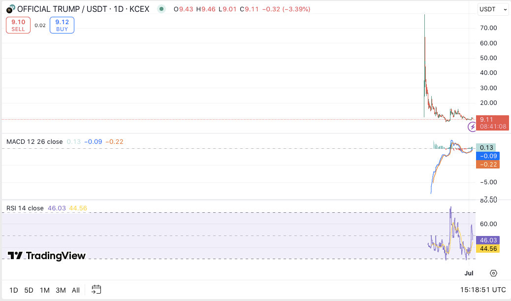 A $370 Million Supply Shock Is About to Hit the TRUMP Token Tomorrow