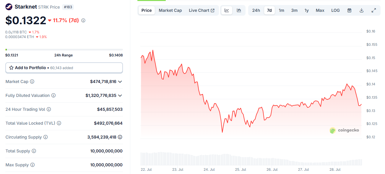 Starknet v0.14.0 mainnet launch moved to August 18, STRK drops