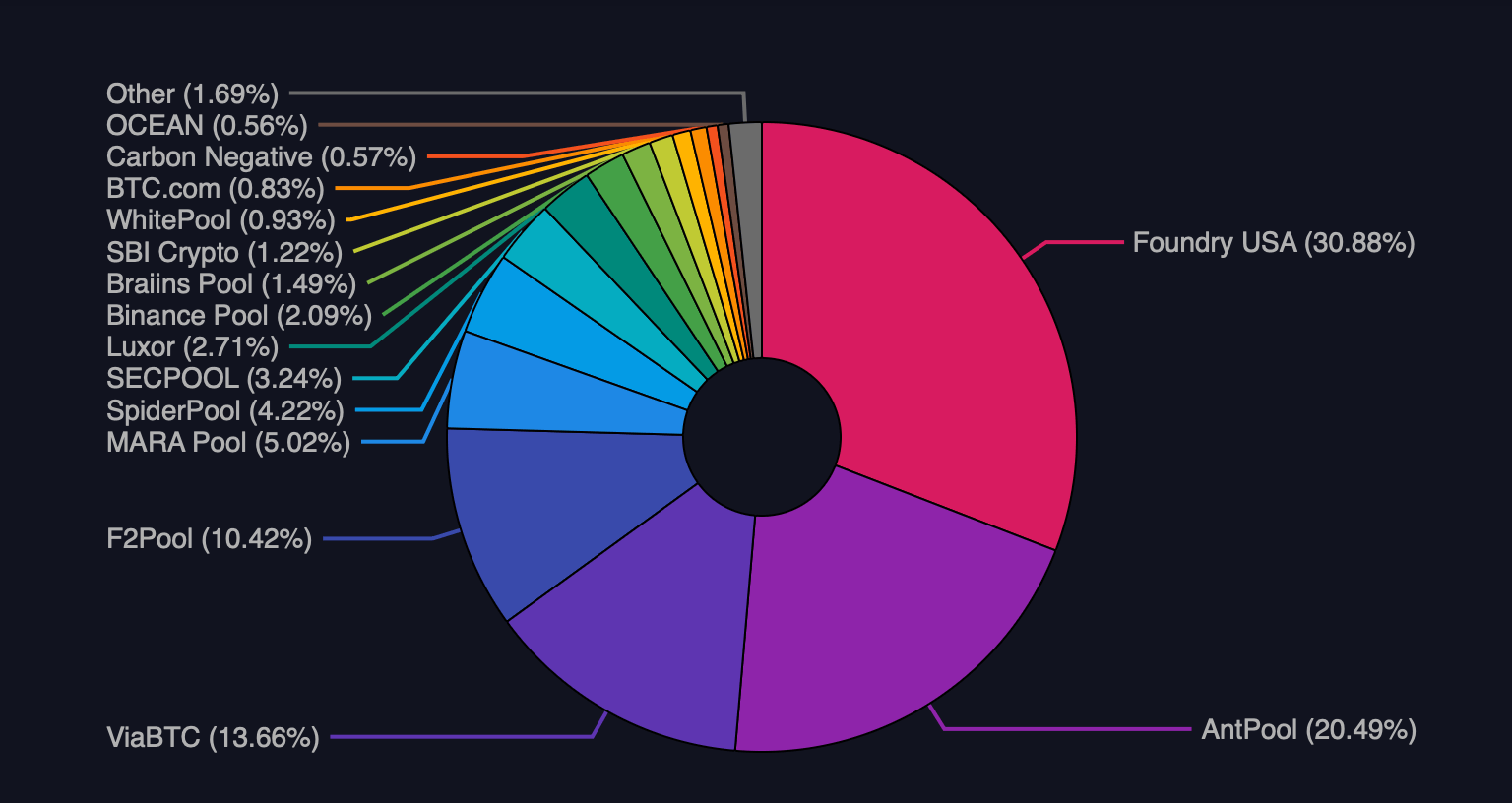 Top 10 Miners Dominate 94% of Hashrate and Hoard Over 55,000 BTC