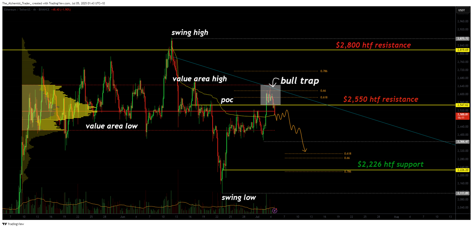 Ethereum price action confirms bull trap at $2,550: major support level lost