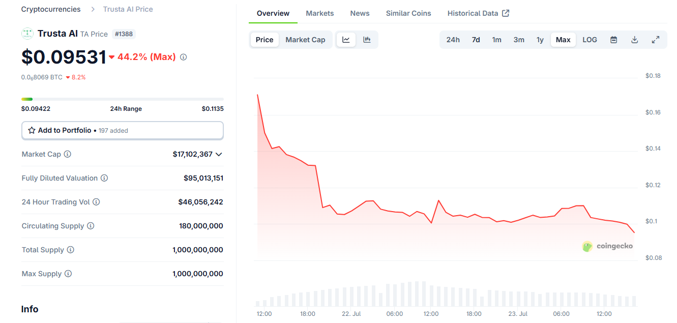 Trusta AI smart contract exploit leads to TA token crash days after launch Trusta AI smart contract exploit leads to TA token crash days after launch