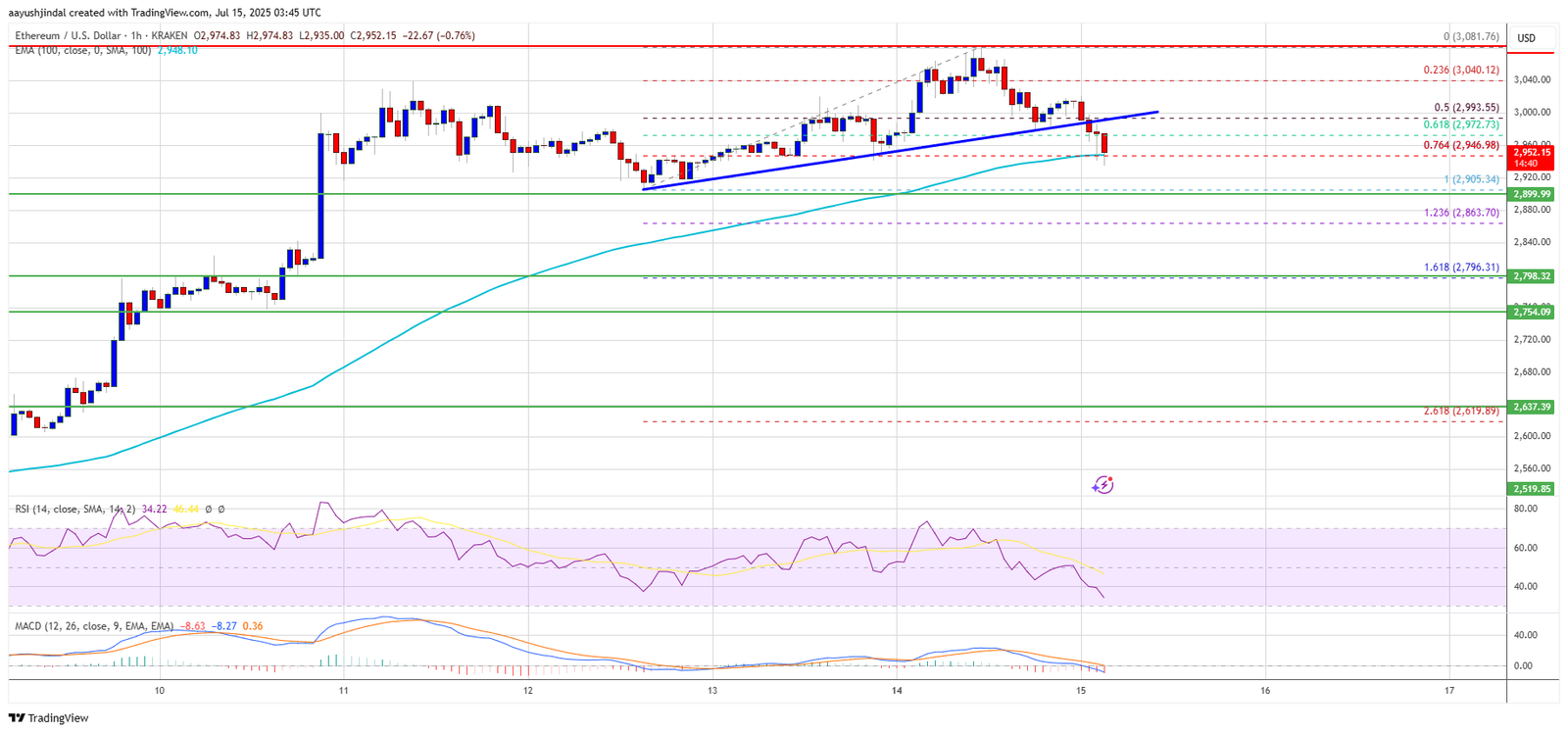Ethereum Price Fails to Hold Momentum Above $3K — Correction Ahead? Ethereum Price Fails to Hold Momentum Above $3K — Correction Ahead?