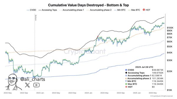 Bitcoin Overheating Signals Easing &ndash; Is A Second-Half Rally Ahead?