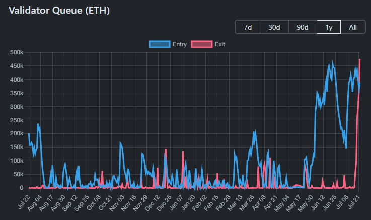 Ethereum Faces $1.3 Billion Unstaking Wave &mdash; Here&rsquo;s What It Could Mean for ETH