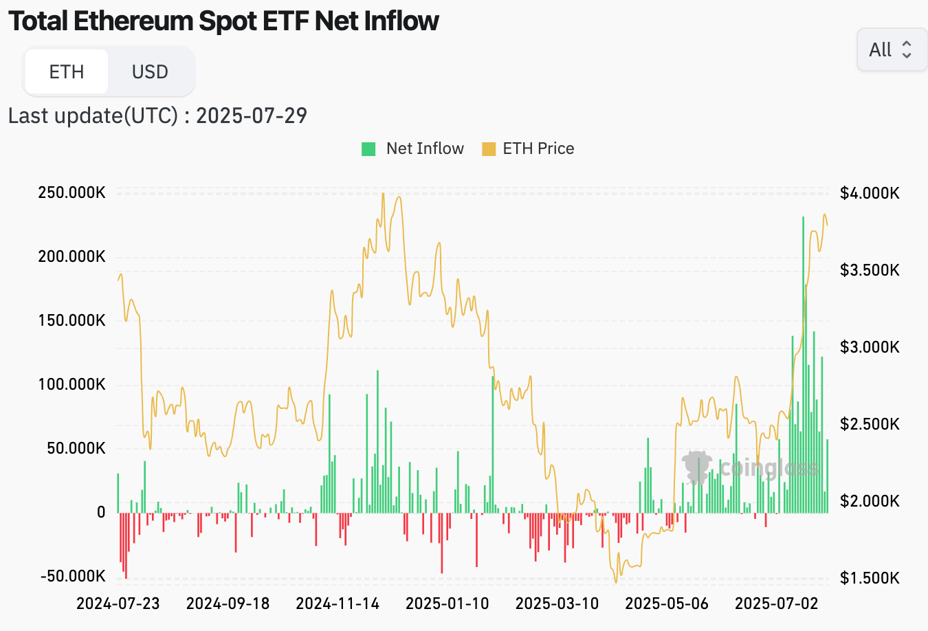 Three reasons why Ethereum rally to $10K dream is alive in 2025
