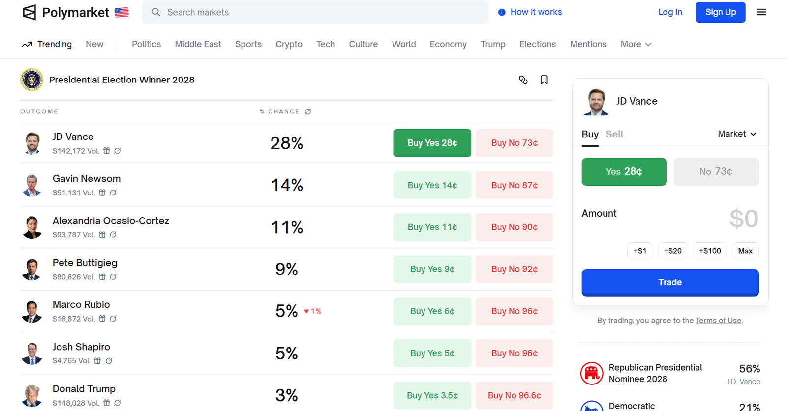 Who will win the 2028 U.S. Presidential Election? &ndash; Here are Polymarket&rsquo;s top picks