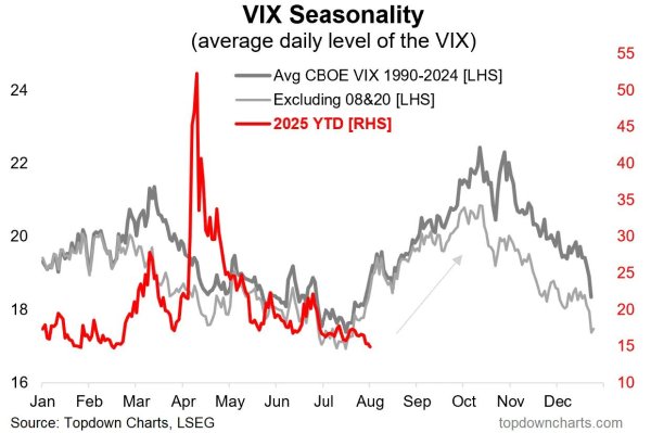 Bitcoin Volatility Alert: VIX's Bullish August Seasonality Points to Big Price Swings