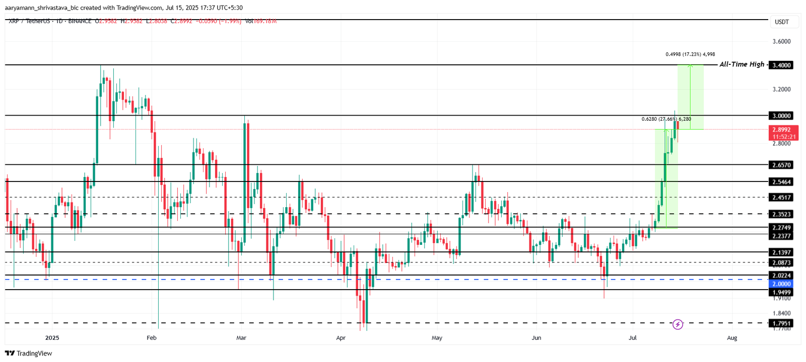 XRP Price Stands 15% From All-Time High &ndash; One Cohort Is Driving the Rally